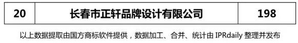 2018上半年【辽宁、吉林、黑龙江、内蒙古】代理机构商标申请量排名榜（前20名）