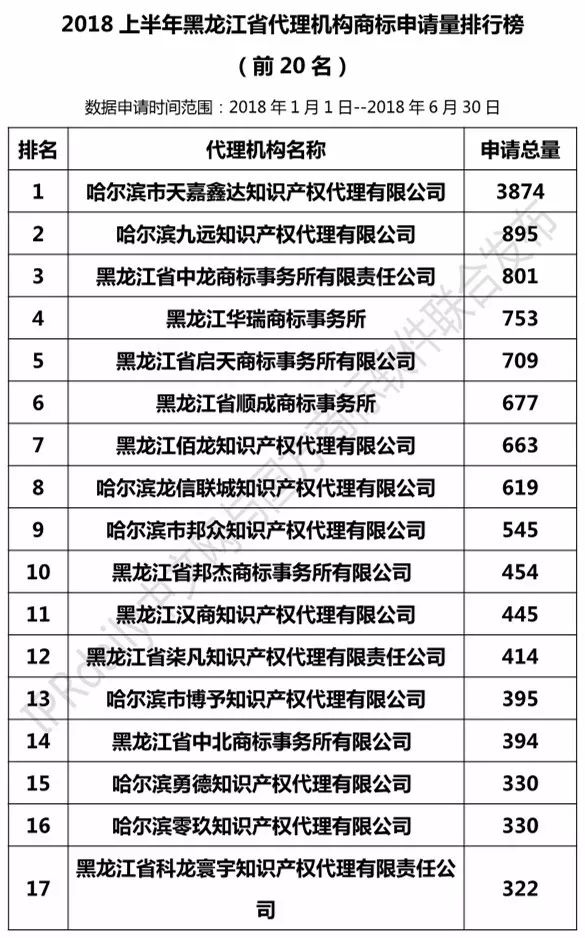 2018上半年【辽宁、吉林、黑龙江、内蒙古】代理机构商标申请量排名榜（前20名）