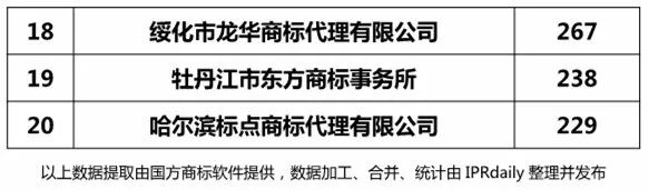 2018上半年【辽宁、吉林、黑龙江、内蒙古】代理机构商标申请量排名榜（前20名）