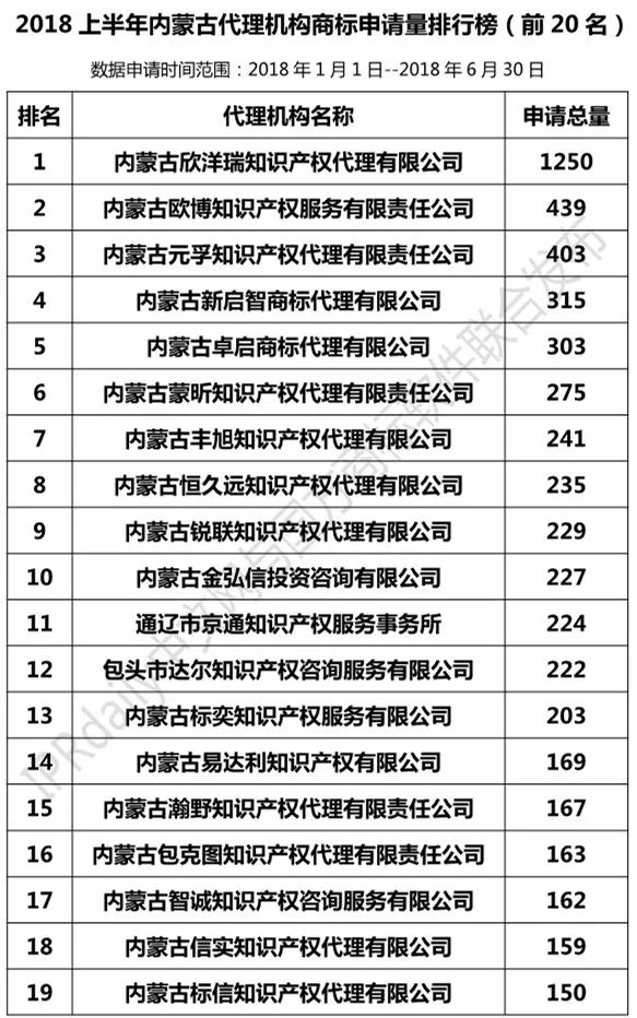 2018上半年【辽宁、吉林、黑龙江、内蒙古】代理机构商标申请量排名榜（前20名）