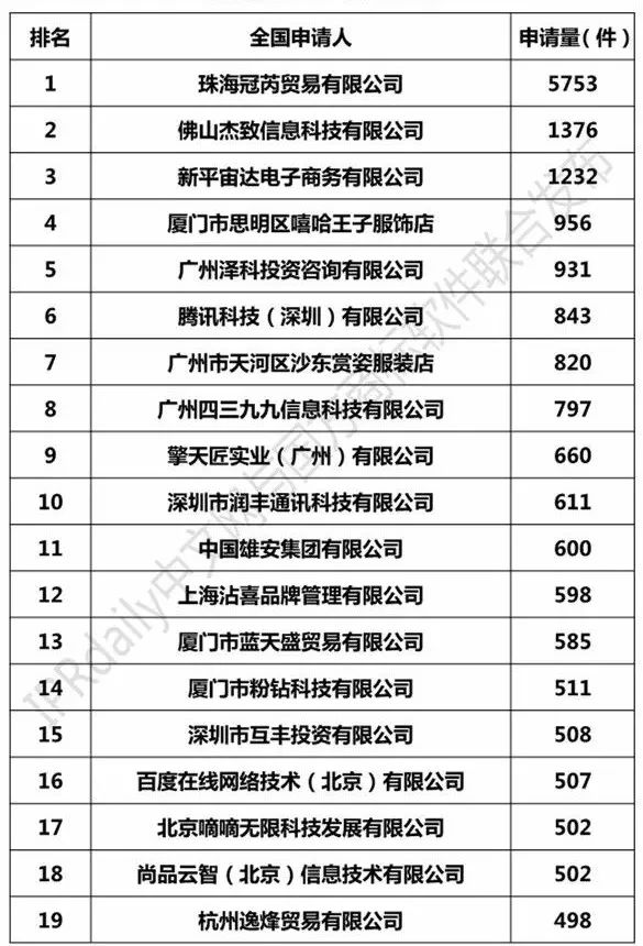 2018年7月「全国申请人」商标申请量排行榜（前100名）