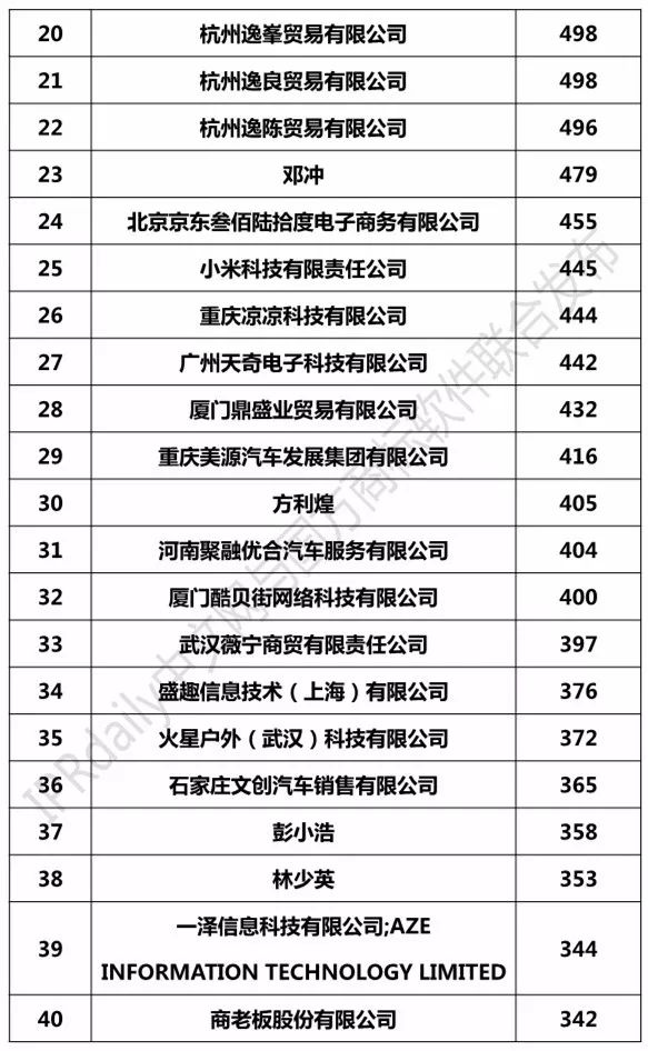 2018年7月「全国申请人」商标申请量排行榜（前100名）