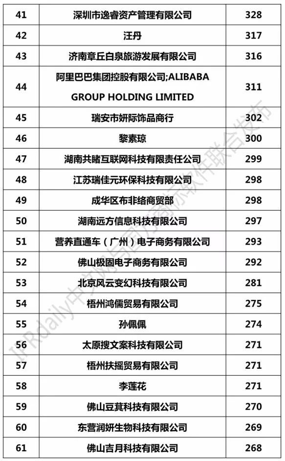 2018年7月「全国申请人」商标申请量排行榜（前100名）