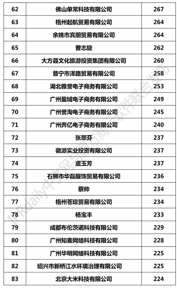 2018年7月「全国申请人」商标申请量排行榜（前100名）