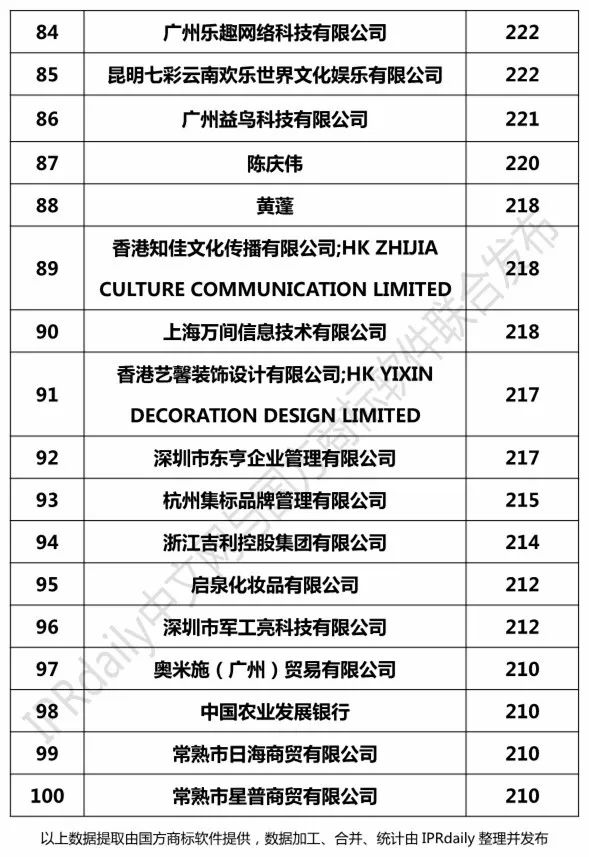 2018年7月「全国申请人」商标申请量排行榜（前100名）