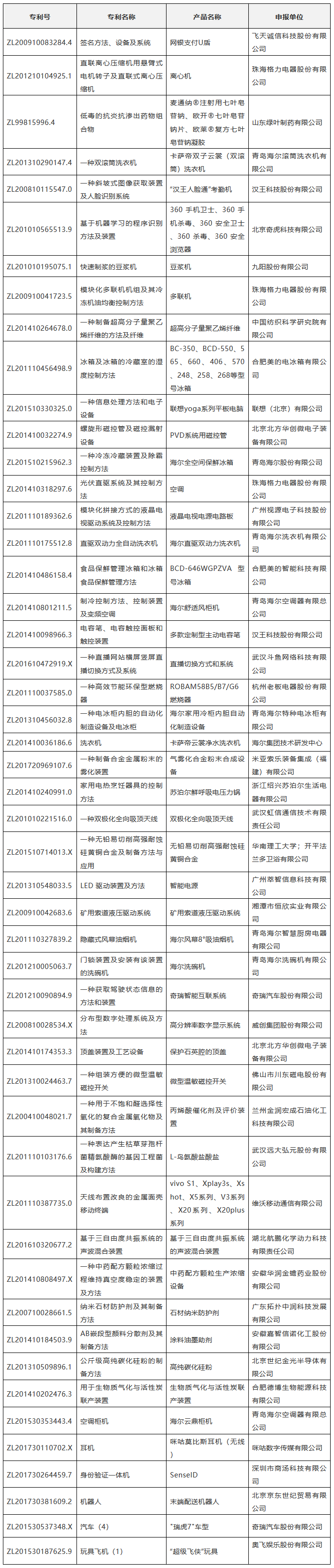 2018年“交通银行杯中国好专利”入围专利公布