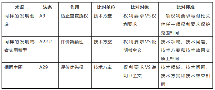 《专利法》中三处类似术语的区别与适用