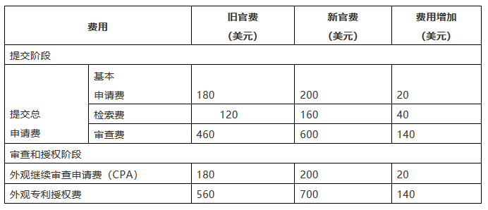 美国外观设计专利申请的八点须知