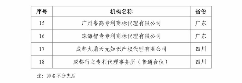 国知局：2018知识产权分析评议服务示范机构培育名单公示