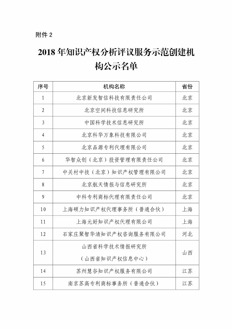 国知局：2018知识产权分析评议服务示范机构培育名单公示