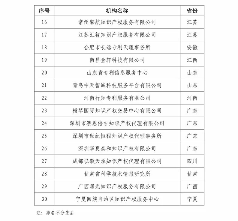 国知局：2018知识产权分析评议服务示范机构培育名单公示