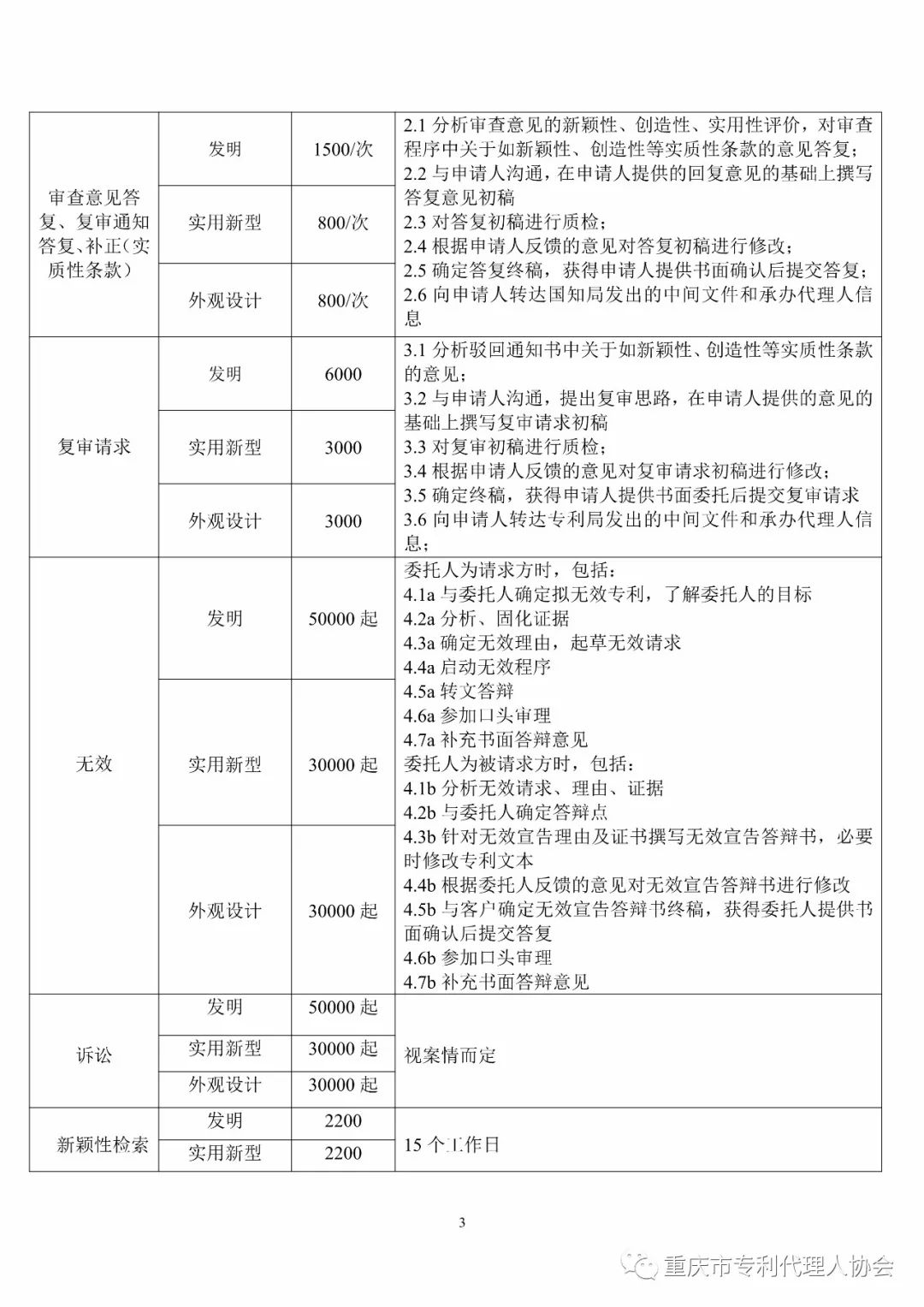 震惊！重庆市专代协会发布的「专利代理服务收费指导标准」被举报