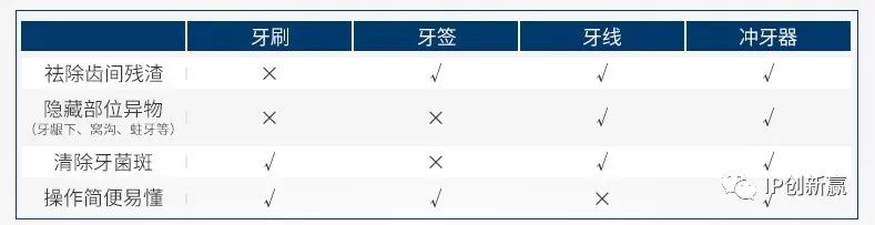 「专利技术」助您保护口腔卫生