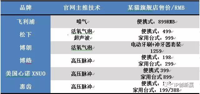 「专利技术」助您保护口腔卫生