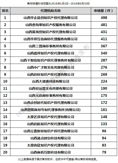 2018年上半年太原代理机构商标申请量排行榜（前20名）