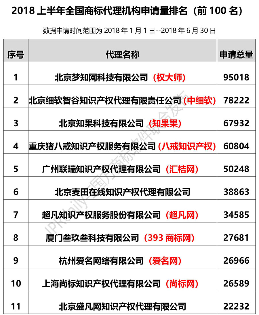 2018上半年全国商标代理机构申请量排名（前100名）