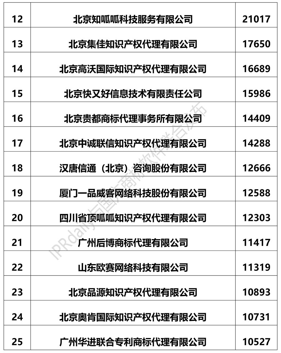 2018上半年全国商标代理机构申请量排名（前100名）