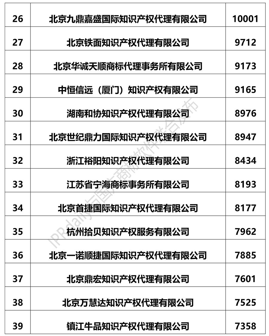 2018上半年全国商标代理机构申请量排名（前100名）