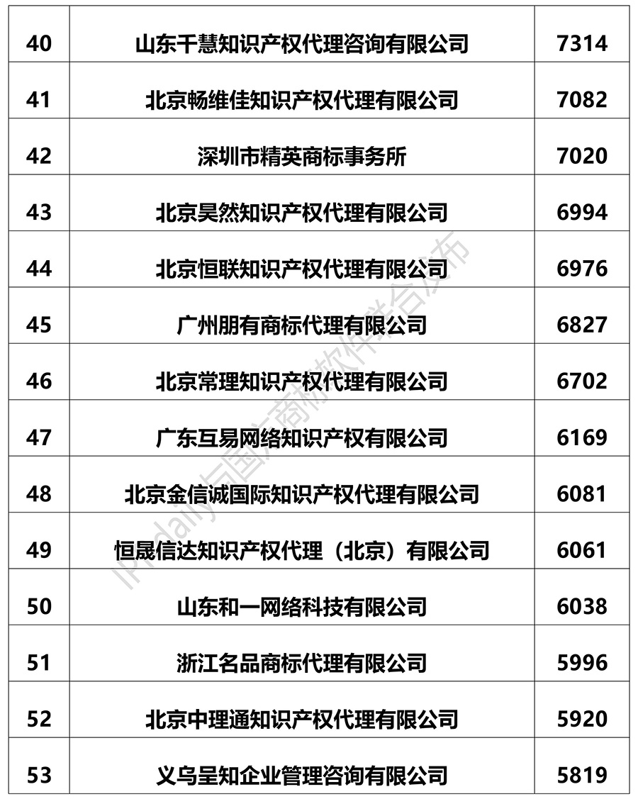 2018上半年全国商标代理机构申请量排名（前100名）