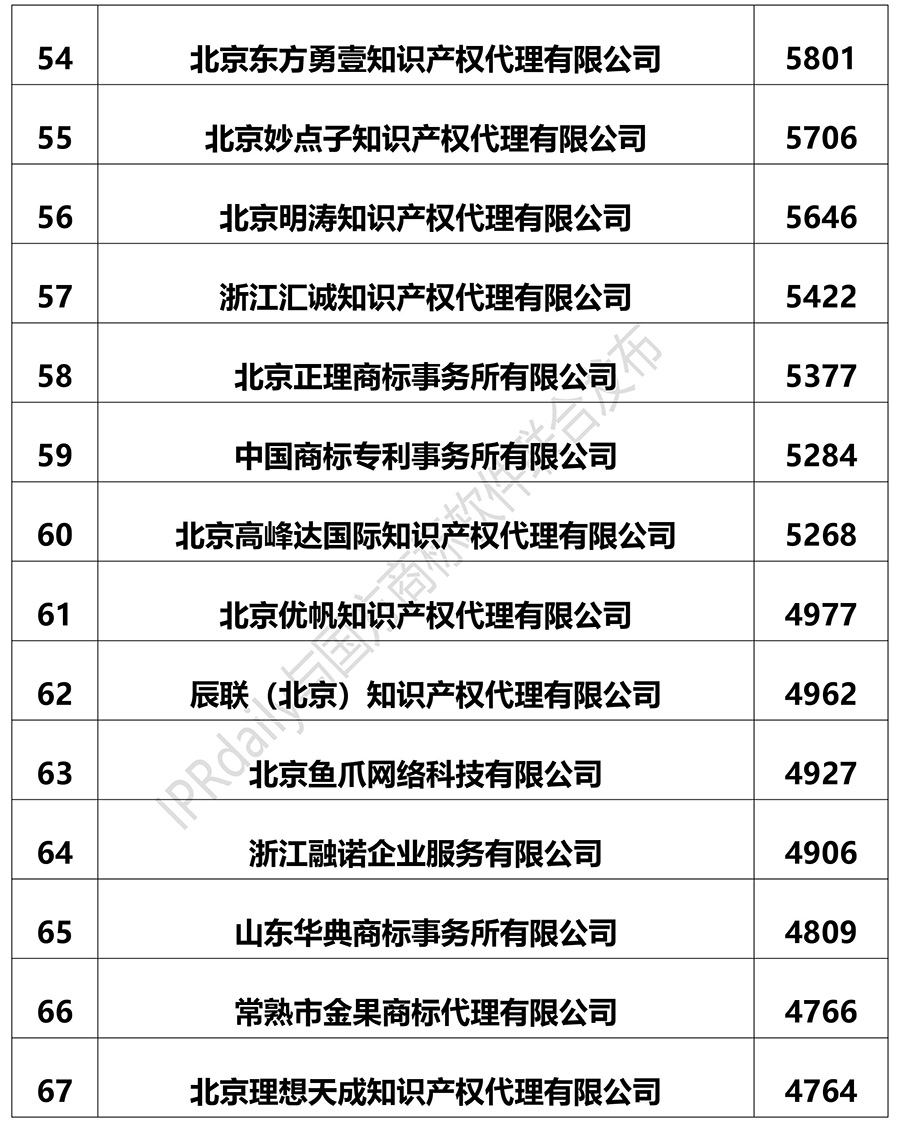 2018上半年全国商标代理机构申请量排名（前100名）