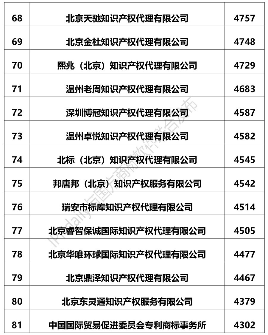 2018上半年全国商标代理机构申请量排名（前100名）