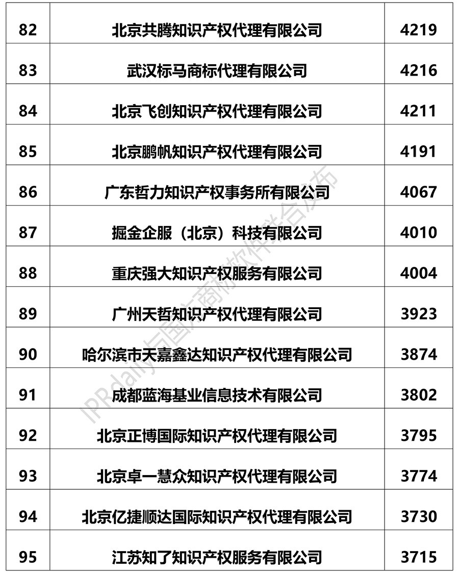 2018上半年全国商标代理机构申请量排名（前100名）