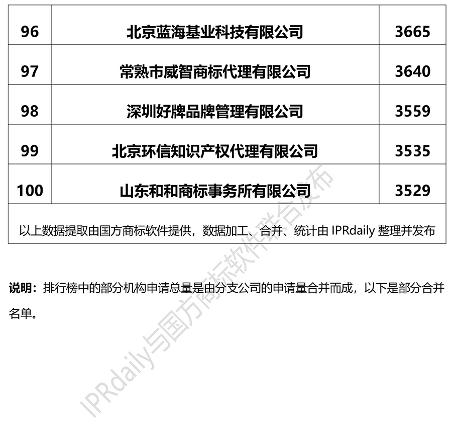 2018上半年全国商标代理机构申请量排名（前100名）