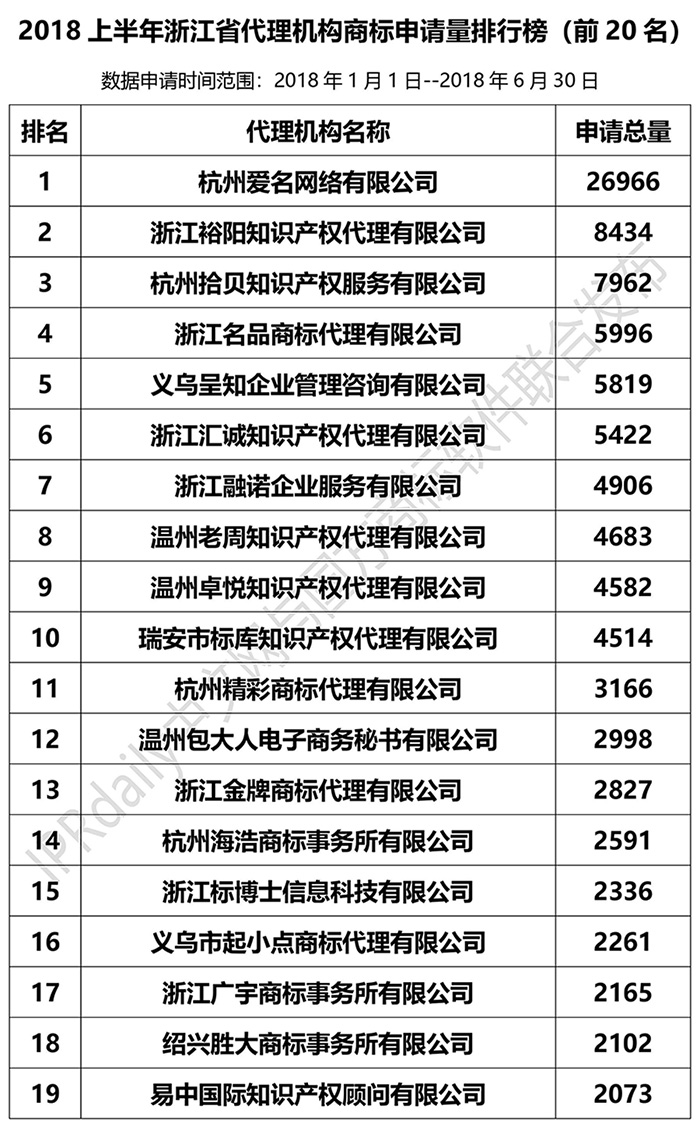 2018年上半年【江苏、浙江、山东、安徽、江西、福建】代理机构商标申请量排名榜（前20名）