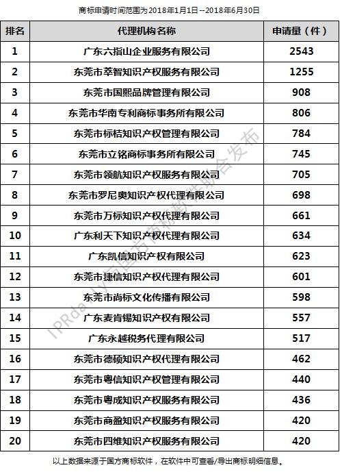 2018年上半年东莞代理机构商标申请量排行榜（前20名）