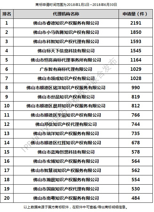 2018年上半年佛山代理机构商标申请量排行榜（前20名）