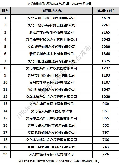 2018年上半年金华代理机构商标申请量排行榜（前20名）