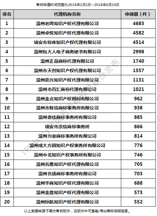 2018年上半年温州代理机构商标申请量排行榜（前20名）