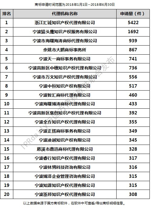 2018年上半年宁波代理机构商标申请量排行榜（前20名）