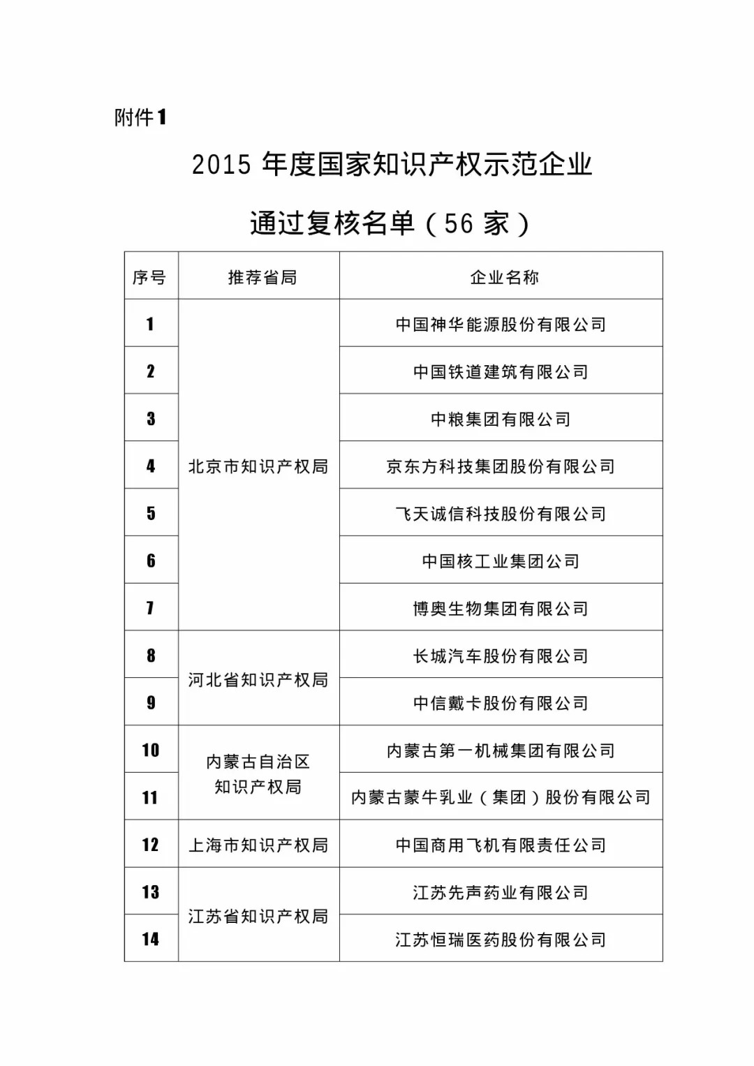 国知局：2018国家知识产权234 家示范企业和1146 家