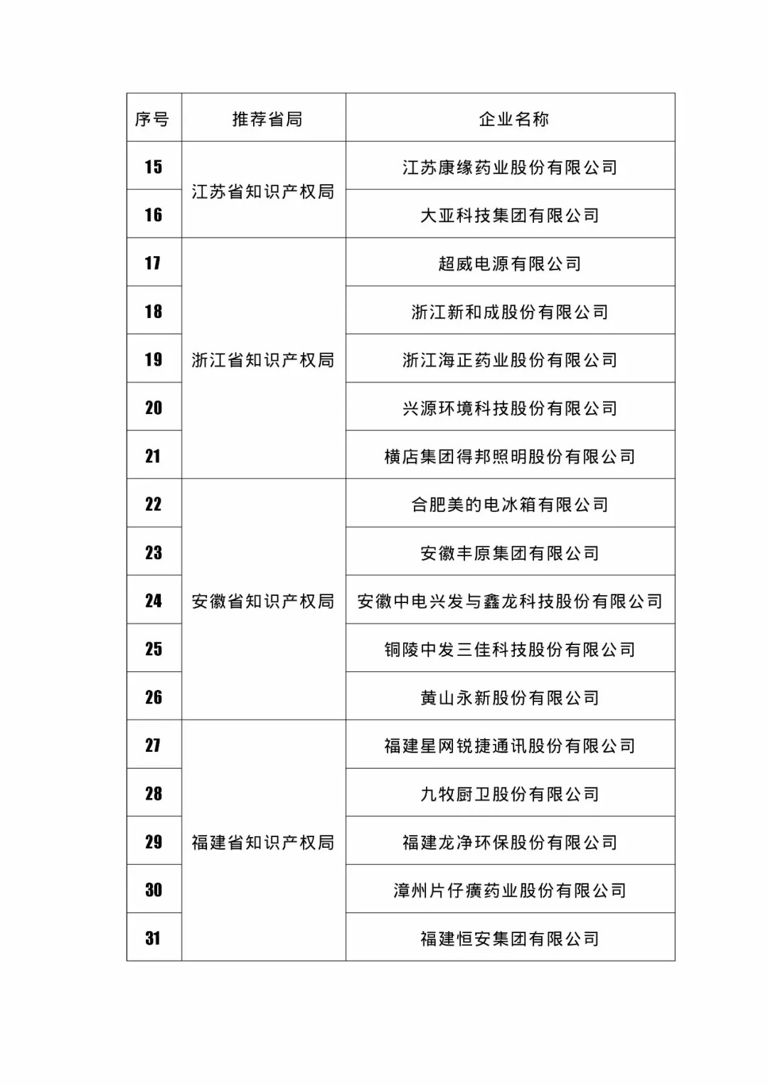 国知局：2018国家知识产权234 家示范企业和1146 家