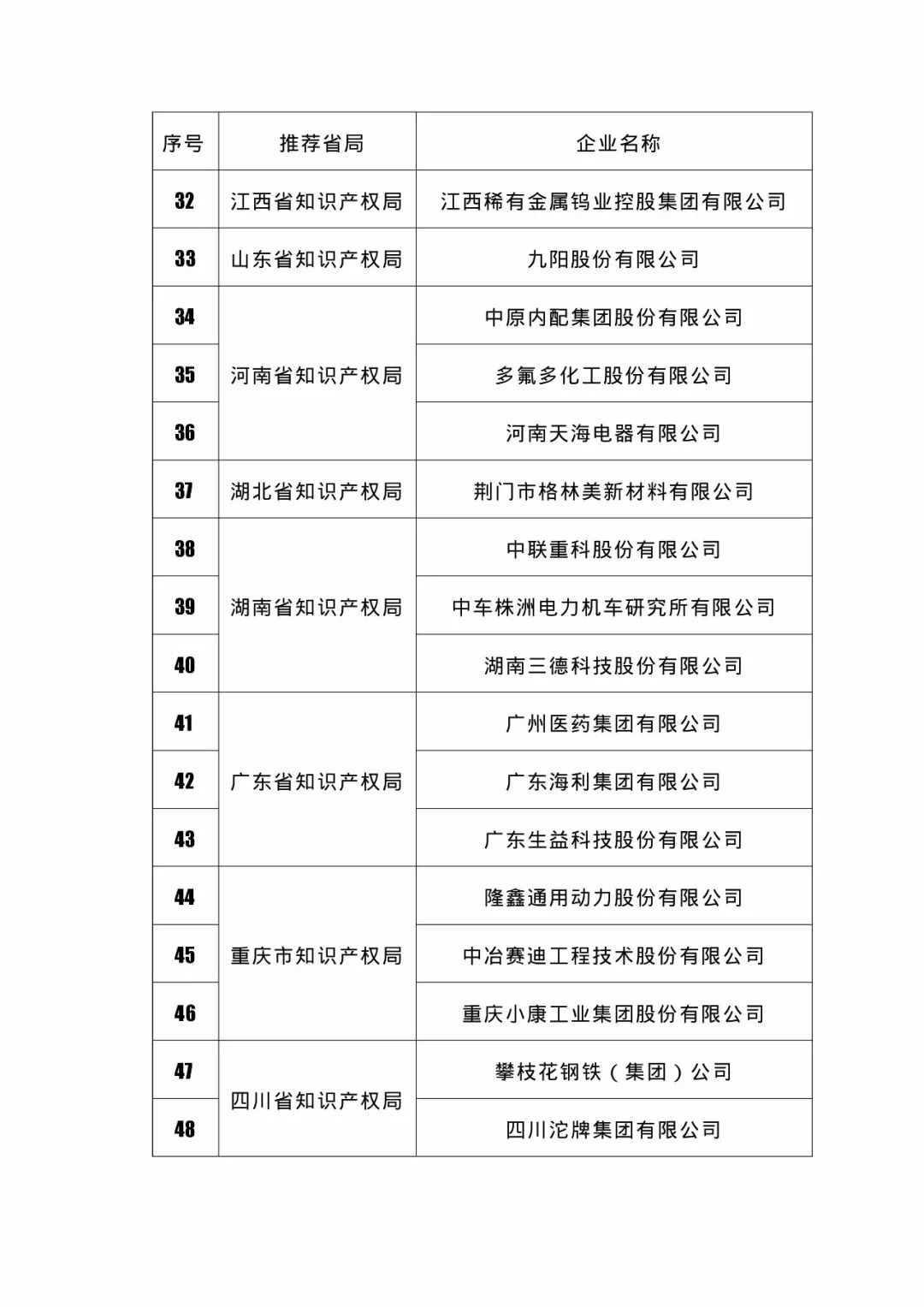 国知局：2018国家知识产权234 家示范企业和1146 家