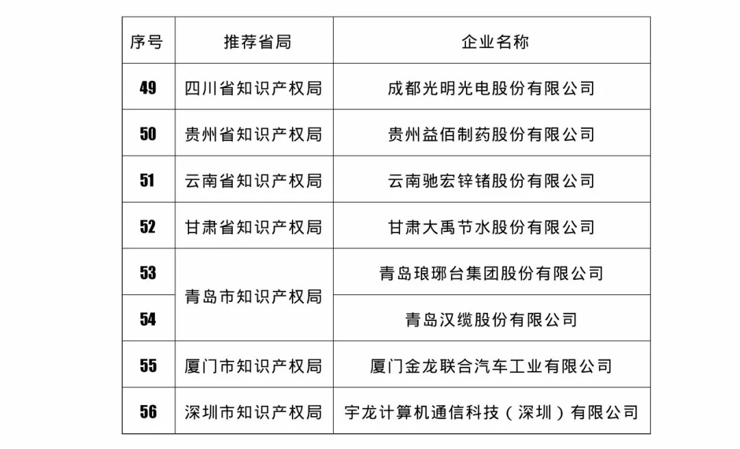 国知局：2018国家知识产权234 家示范企业和1146 家