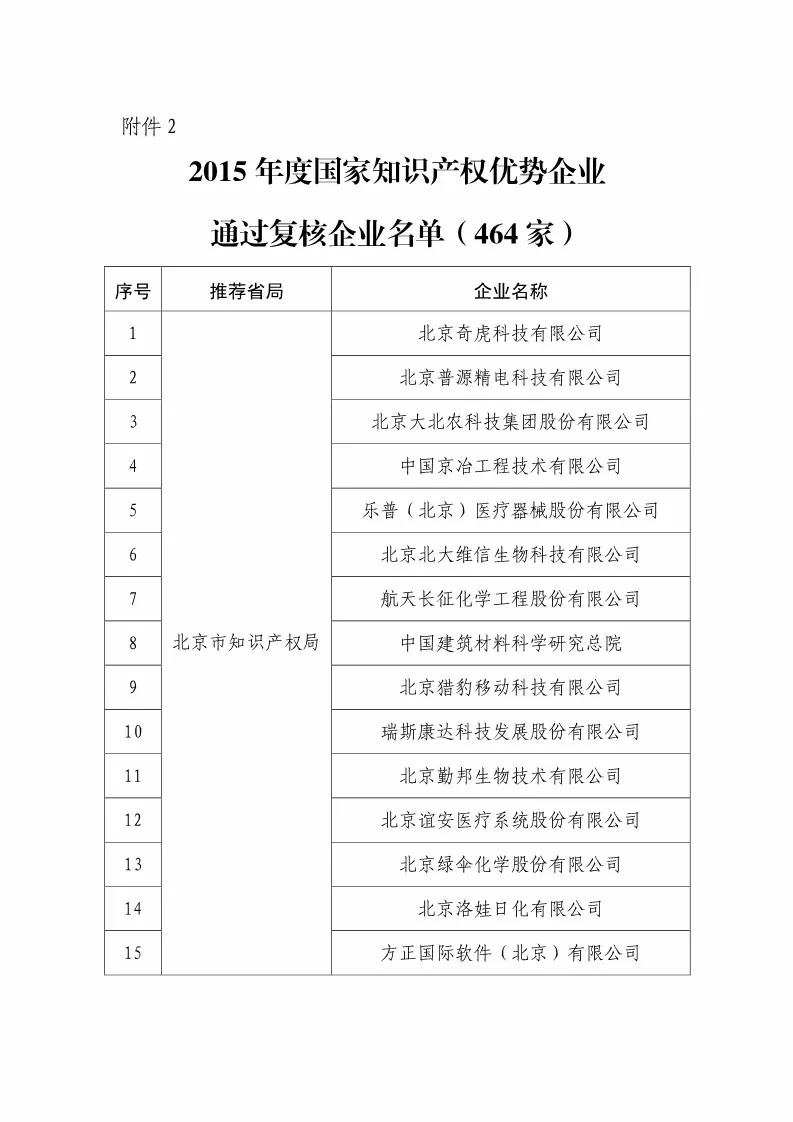 国知局：2018国家知识产权234 家示范企业和1146 家