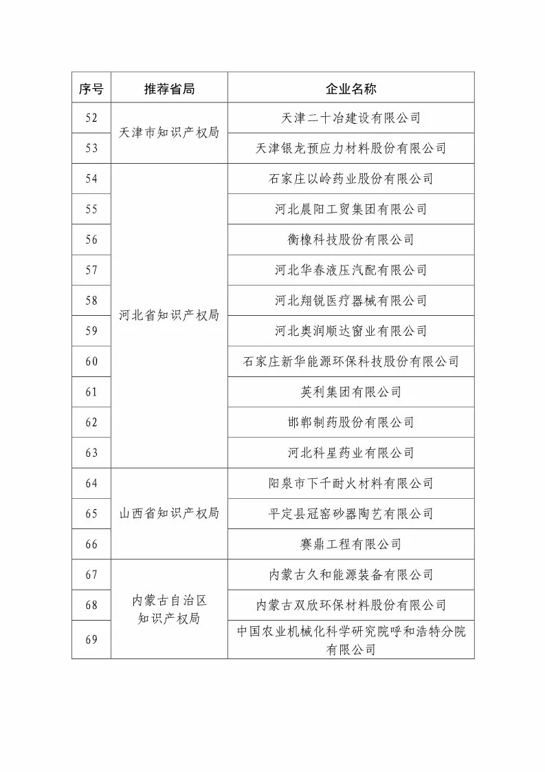 国知局：2018国家知识产权234 家示范企业和1146 家