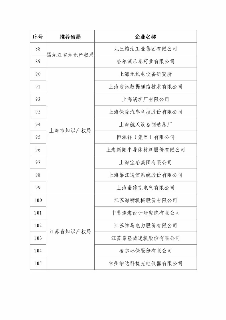 国知局：2018国家知识产权234 家示范企业和1146 家