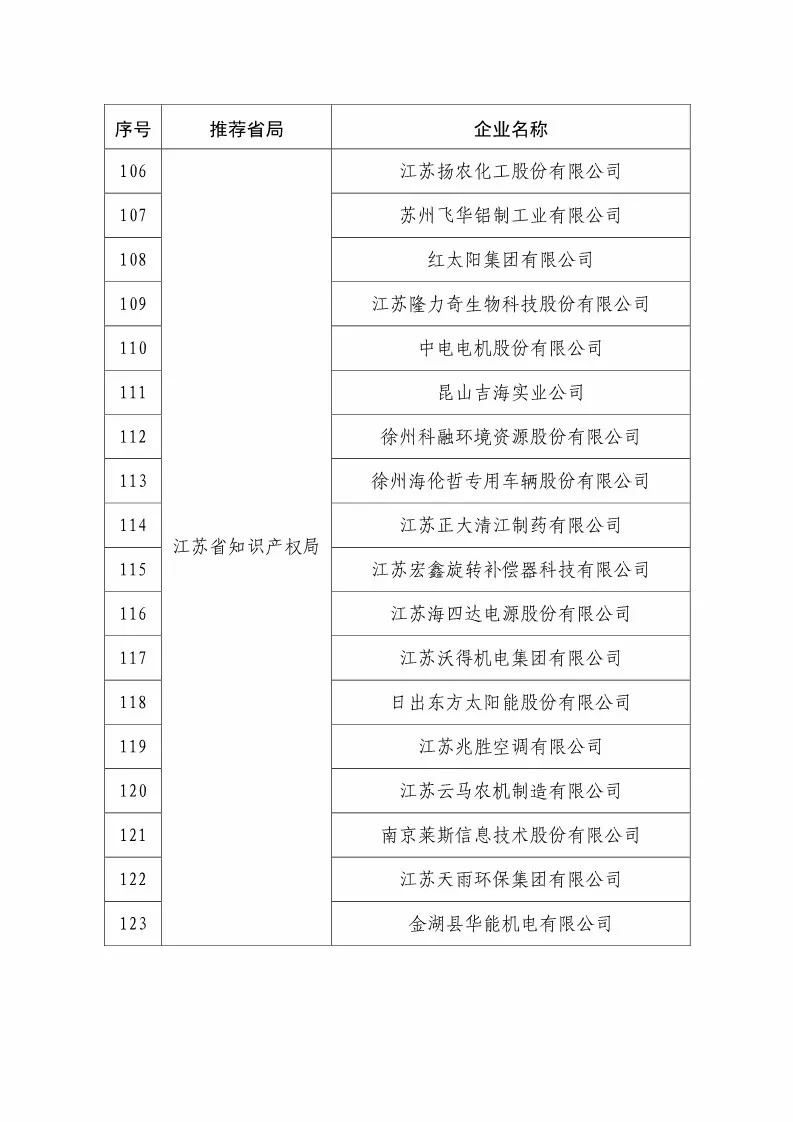 国知局：2018国家知识产权234 家示范企业和1146 家