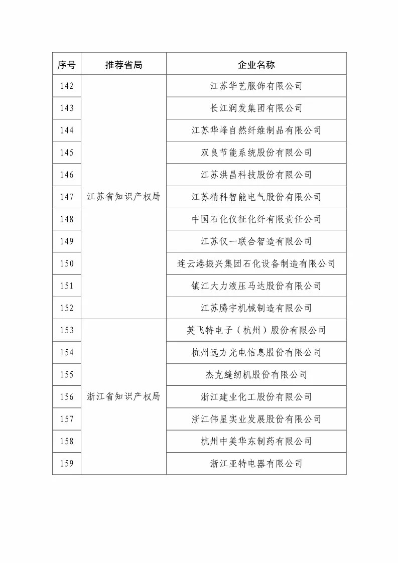 国知局：2018国家知识产权234 家示范企业和1146 家