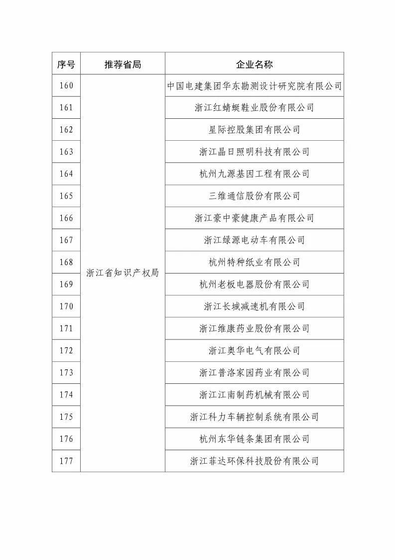 国知局：2018国家知识产权234 家示范企业和1146 家