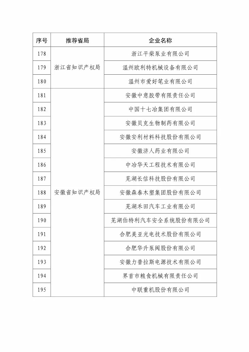 国知局：2018国家知识产权234 家示范企业和1146 家