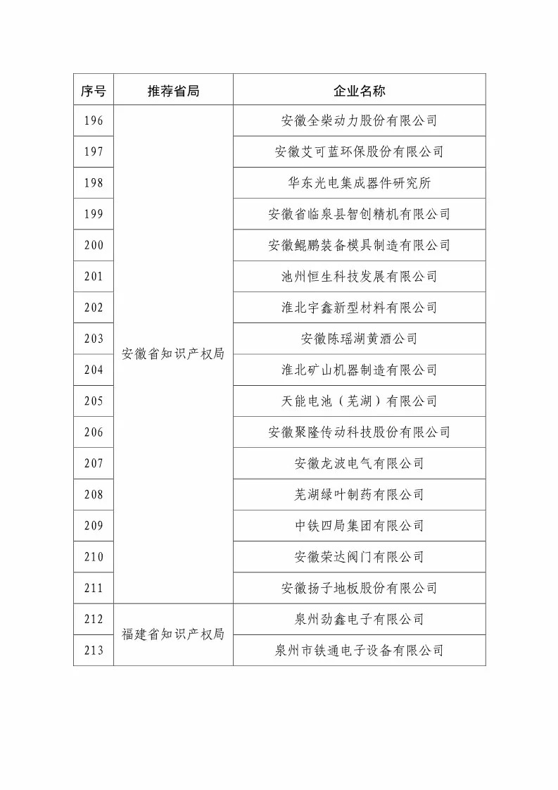 国知局：2018国家知识产权234 家示范企业和1146 家