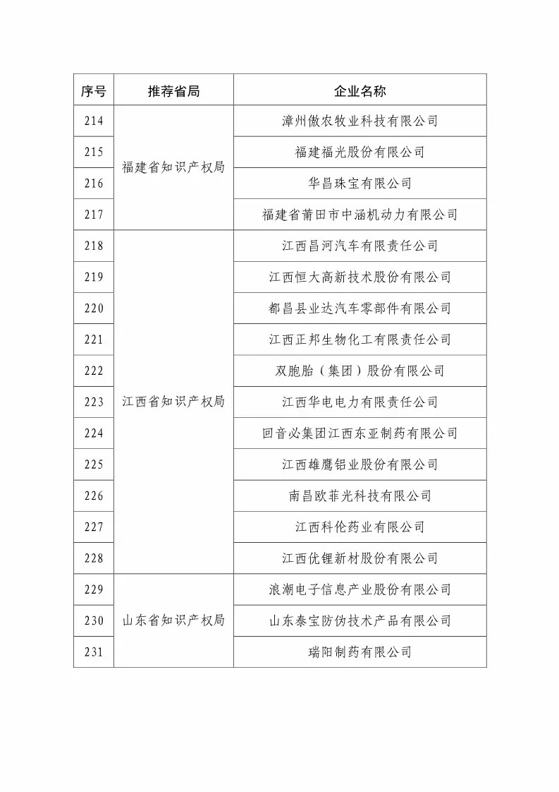 国知局：2018国家知识产权234 家示范企业和1146 家