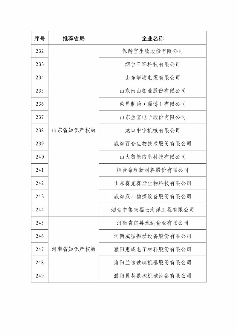 国知局：2018国家知识产权234 家示范企业和1146 家