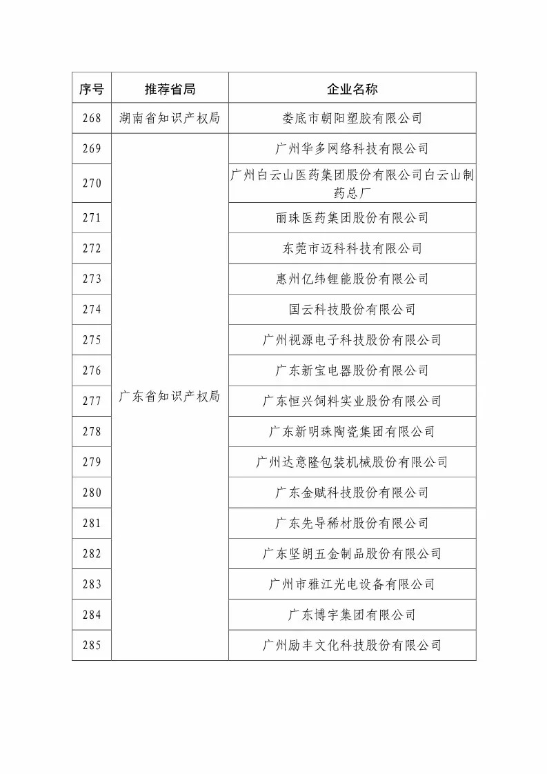 国知局：2018国家知识产权234 家示范企业和1146 家