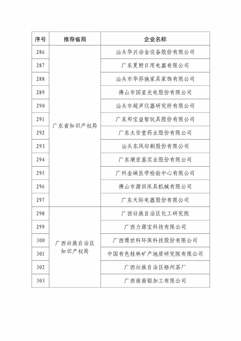 国知局：2018国家知识产权234 家示范企业和1146 家