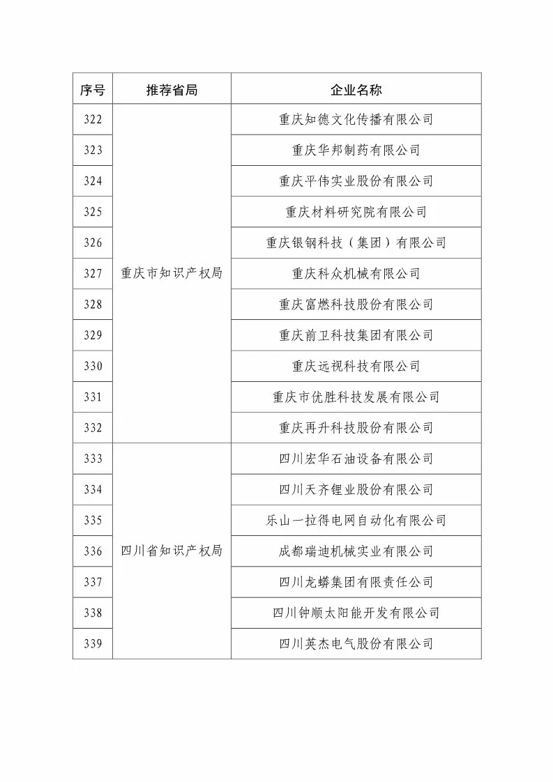 国知局：2018国家知识产权234 家示范企业和1146 家